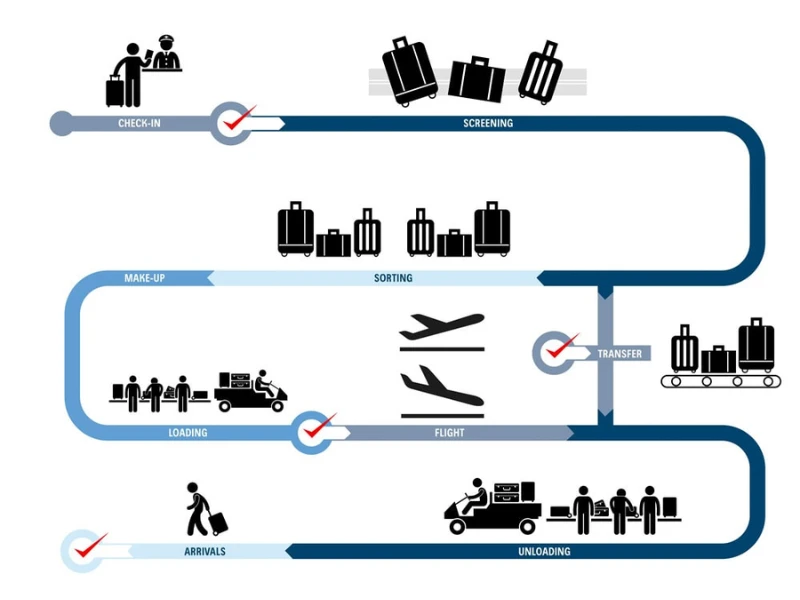 Hệ thống RFID trong ngành hàng không