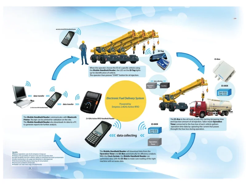 Ứng dụng RFID trong ngành dầu khí như thế nào?