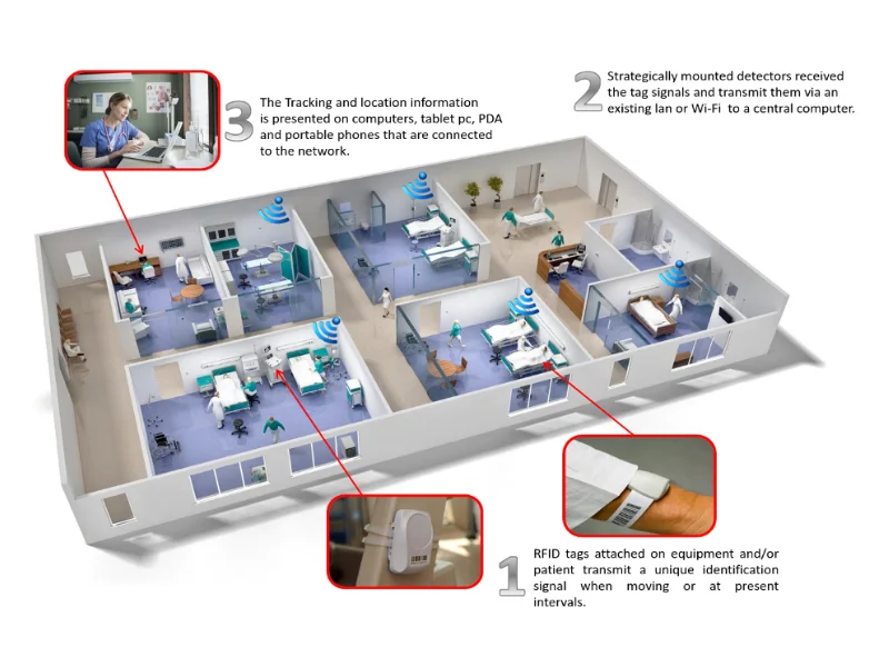 7 ứng dụng RFID trong bệnh viện: quản lý thiết bị y tế, kho thuốc và kiểm soát ra vào Hệ thống RFID trong bệnh viện gồm những gì?